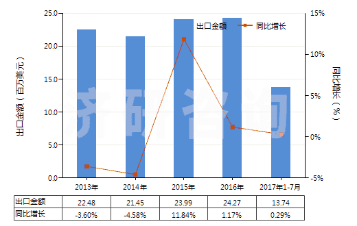 2013-2017年7月中國乙酰螺旋霉素及其衍生物(包括它們的鹽)(HS29419070)出口總額及增速統(tǒng)計